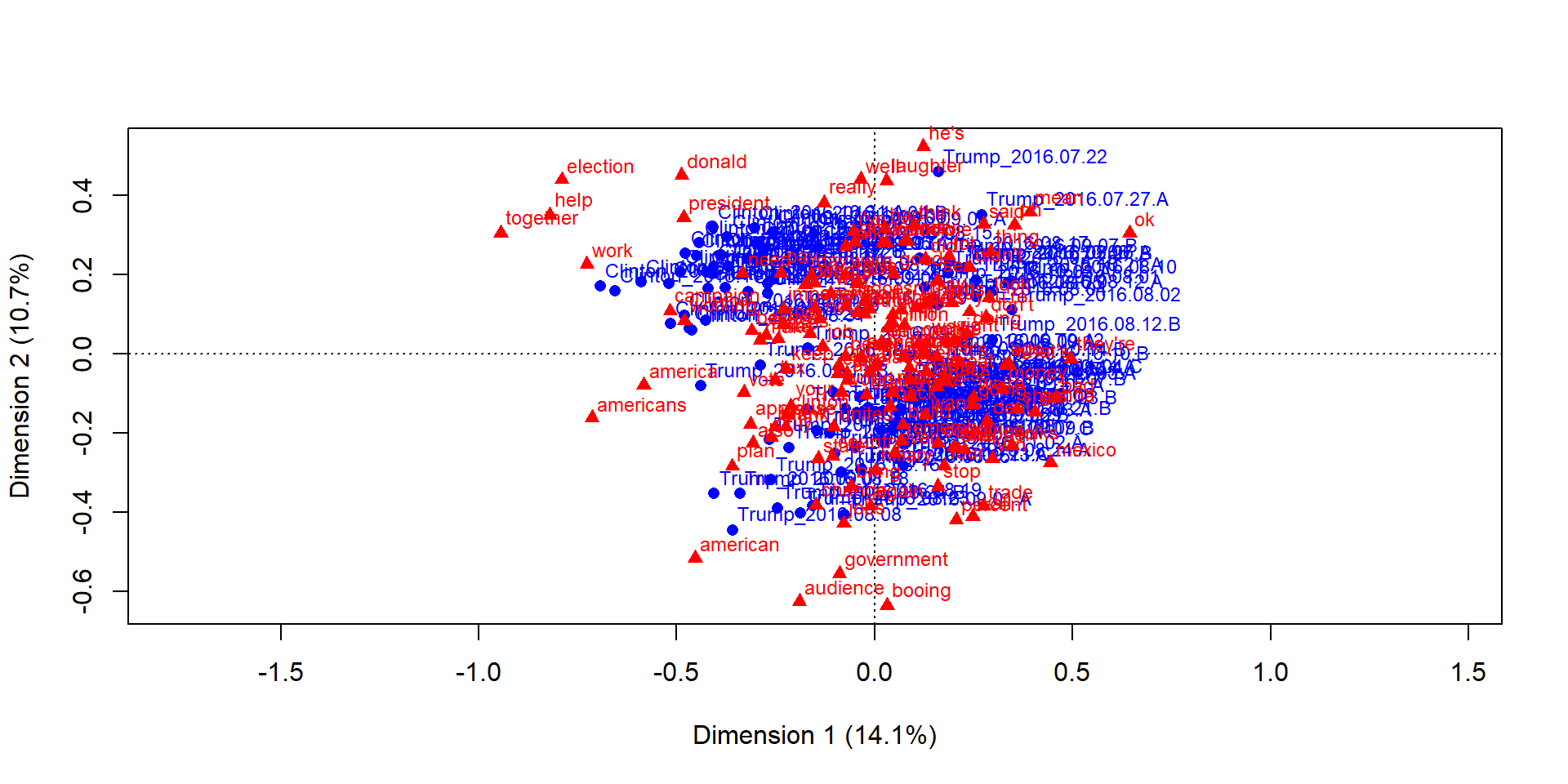 Methods in Corpus Linguistics Correspondence analysis