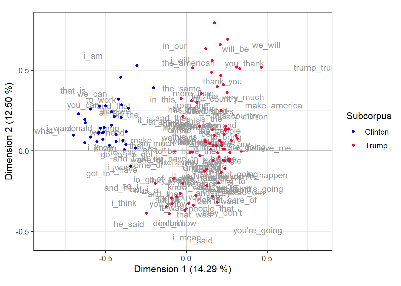 Biplot of correspondence analysis of Clinton and Trump speeches based on the most frequent bigrams. The blue dots, corresponding to Clinton, tend towards the left and the red ones, corresponding to Trump, to the right. The latter are also surrounded by many more bigrams, represented as gray text, than the former. The axes read "Dimension 1 (14.29%)" and "Dimension 2 (12.50%)".