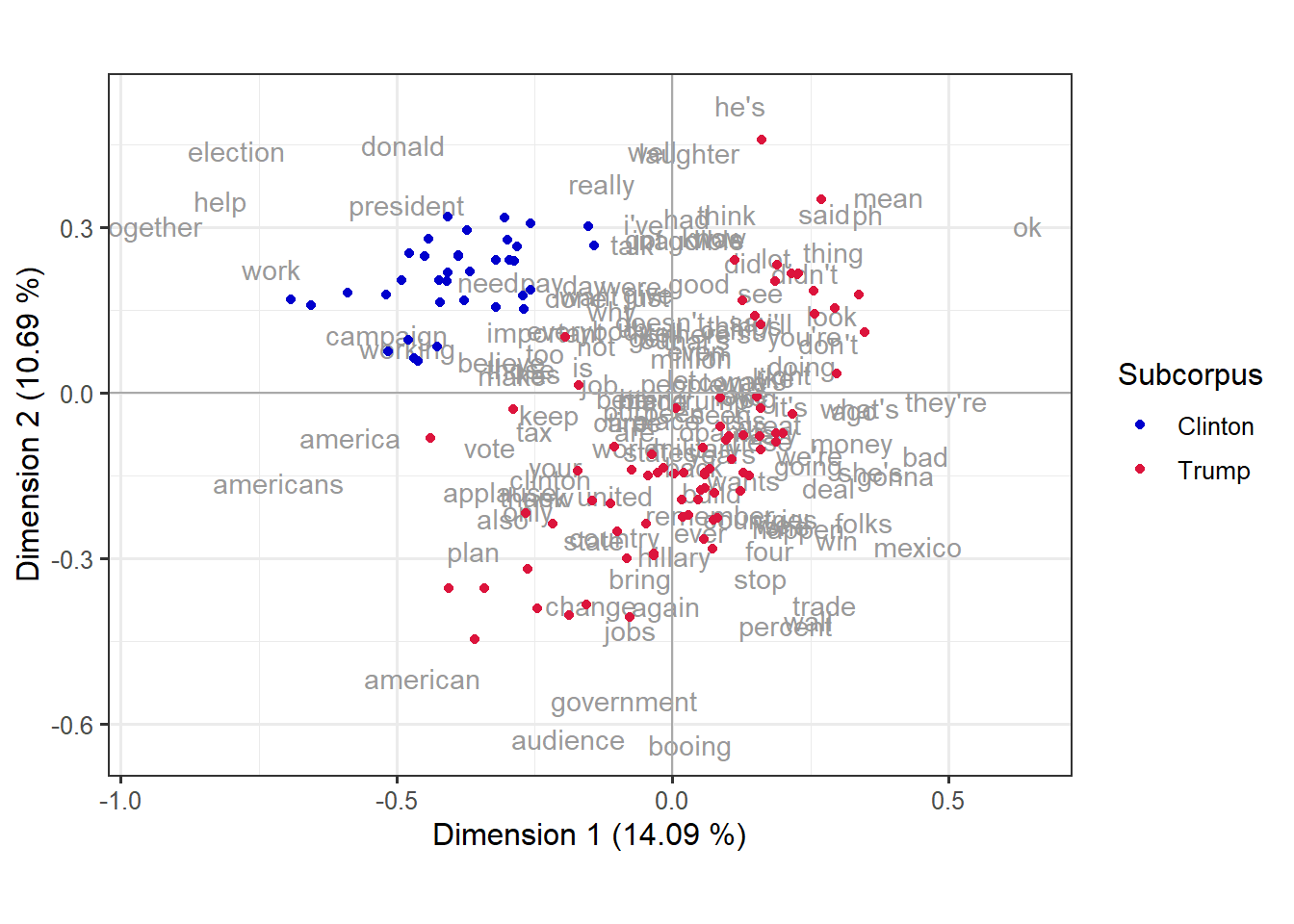 Biplot of correspondence analysis of Clinton and Trump speeches based on content words. The dots corresponding to Clinton, in blue, form a tight group on the top left quadrant, whereas the red dots representing Trump speeches spread across the bottom right quadrant, spilling to the top and left. The features are plotted as text in gray and are all over the place. The axes read "Dimension 1 (14.09%)" and "Dimension 2 (10.69%)".