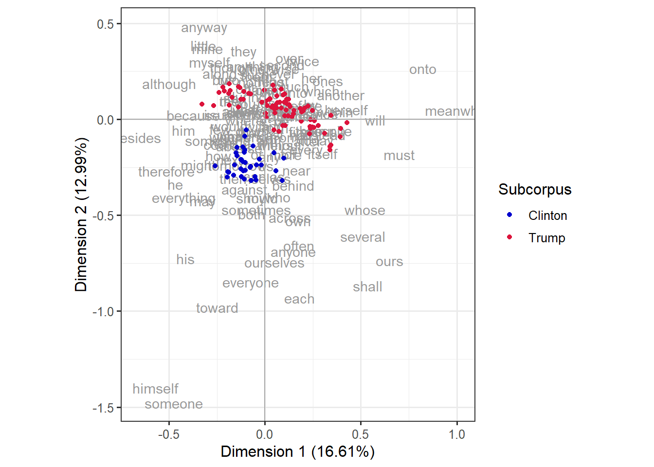 Biplot of correspondence analysis of Clinton and Trump speeches based on function words. The dots corresponding to Clinton, in blue, form a group on top of the group of Trump speeches, in red. The features are plotted as text in gray and are all over the place. The axes read "Dimension 1 (16.61%)" and "Dimension 2 (12.99%)".