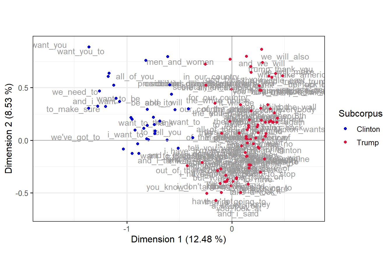 Biplot of correspondence analysis of Clinton and Trump speeches based on the most frequent trigrams. The dots corresponding to Clinton, in blue, form a small group on the left, while the dots representing Trump speeches, in red, are on the right side. The latter are surrounded by many more trigrams, represented as gray text. The axes read "Dimension 1 (12.48%)" and "Dimension 2 (8.53%)".