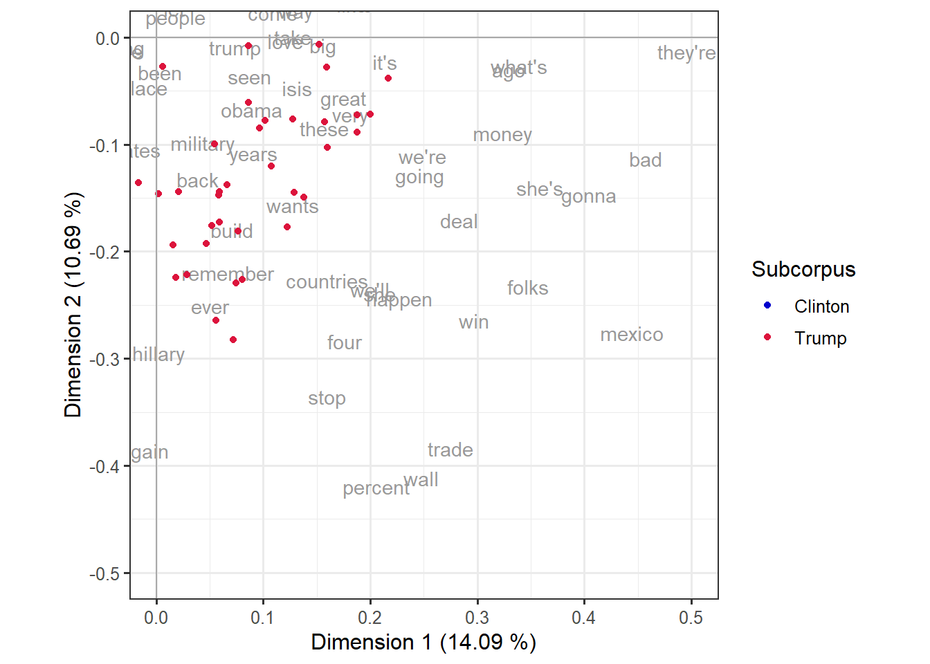 Biplot of correspondence analysis of Clinton and Trump speeches based on content words, zoomed in for the bottom right quadrant. Content words are seen in gray and some Trump speeches are represented as red dots.